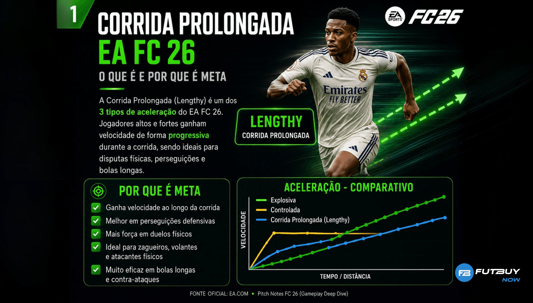 Corrida Prolongada EA FC 26: Guia do Playstyle Meta com Melhores Jogadores Corrida Prolongada EA FC 26: Guia do Playstyle Meta com Melhores Jogadores